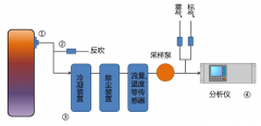 JD-CEMS煙氣在線監(jiān)測系統(tǒng)研究開發(fā)有何意義？